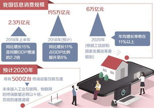 信息服務消費規模首超信息產品，第二類增值電信業務迎來新機遇
